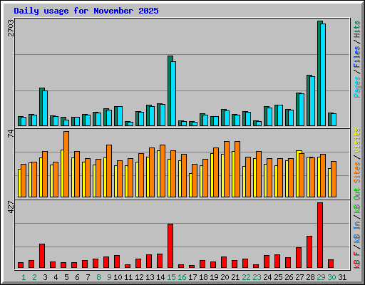 Daily usage for November 2025