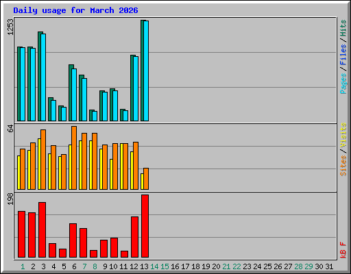 Daily usage for March 2026
