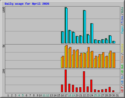 Daily usage for April 2026