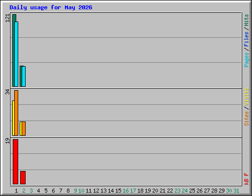Daily usage for May 2026