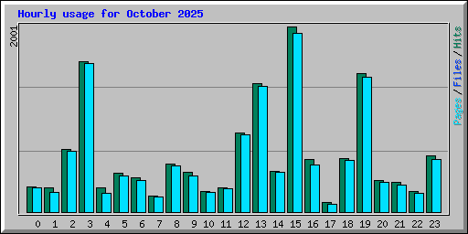 Hourly usage for October 2025