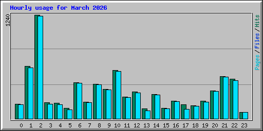 Hourly usage for March 2026