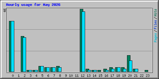 Hourly usage for May 2026