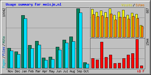 Usage summary for meisje.nl